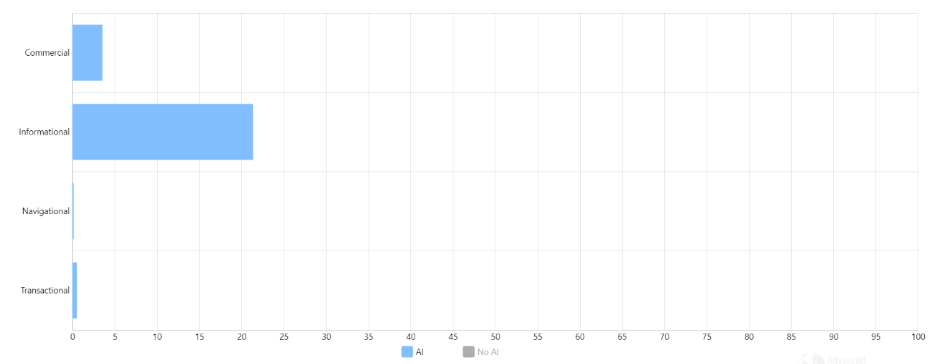 AI Overview Visibility by Intent